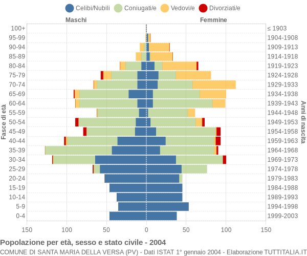 Grafico Popolazione per età, sesso e stato civile Comune di Santa Maria della Versa (PV)