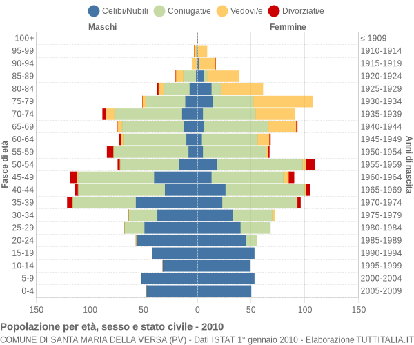 Grafico Popolazione per età, sesso e stato civile Comune di Santa Maria della Versa (PV)