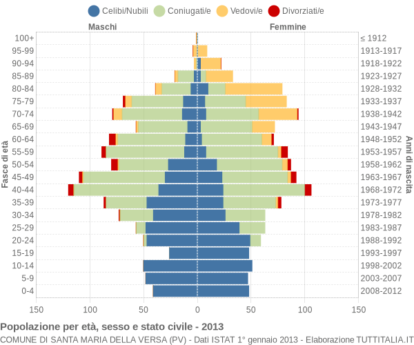 Grafico Popolazione per età, sesso e stato civile Comune di Santa Maria della Versa (PV)