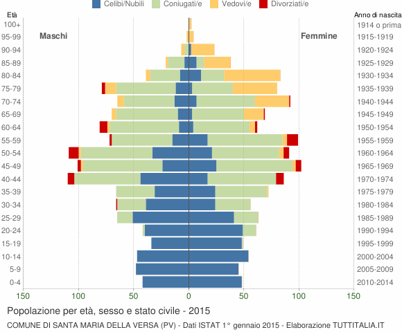 Grafico Popolazione per età, sesso e stato civile Comune di Santa Maria della Versa (PV)