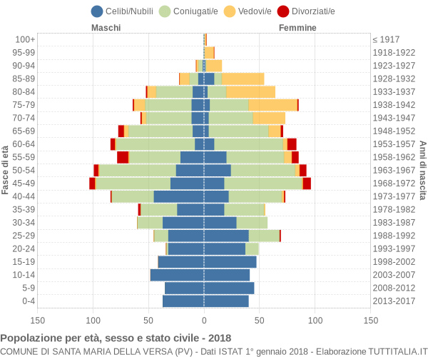 Grafico Popolazione per età, sesso e stato civile Comune di Santa Maria della Versa (PV)