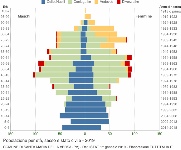 Grafico Popolazione per età, sesso e stato civile Comune di Santa Maria della Versa (PV)