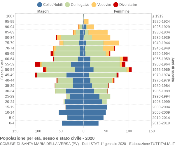 Grafico Popolazione per età, sesso e stato civile Comune di Santa Maria della Versa (PV)