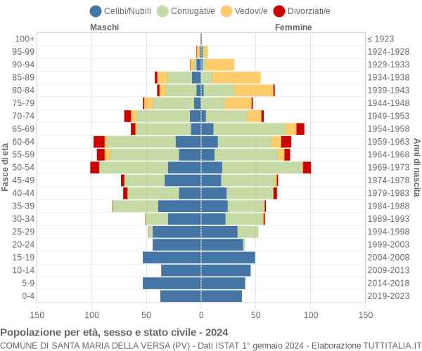 Grafico Popolazione per età, sesso e stato civile Comune di Santa Maria della Versa (PV)