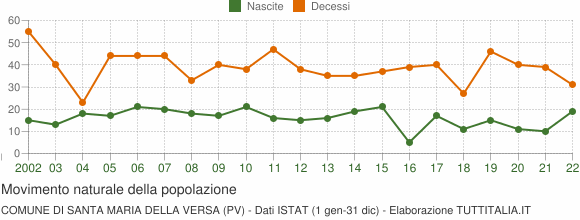 Grafico movimento naturale della popolazione Comune di Santa Maria della Versa (PV)