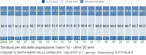 Grafico struttura della popolazione Comune di Santa Maria della Versa (PV)