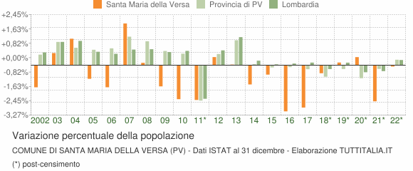 Variazione percentuale della popolazione Comune di Santa Maria della Versa (PV)