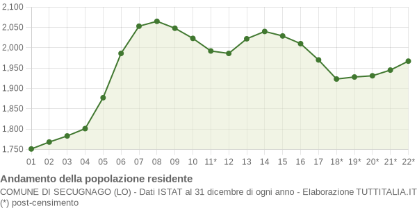 Andamento popolazione Comune di Secugnago (LO)