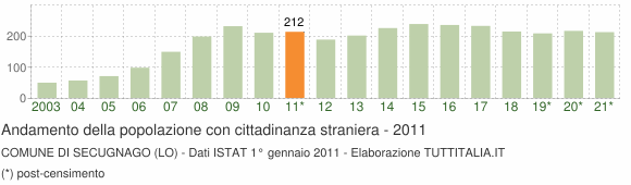 Grafico andamento popolazione stranieri Comune di Secugnago (LO)