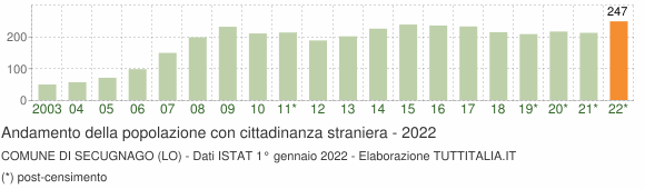 Grafico andamento popolazione stranieri Comune di Secugnago (LO)
