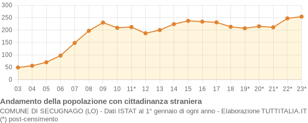 Andamento popolazione stranieri Comune di Secugnago (LO)