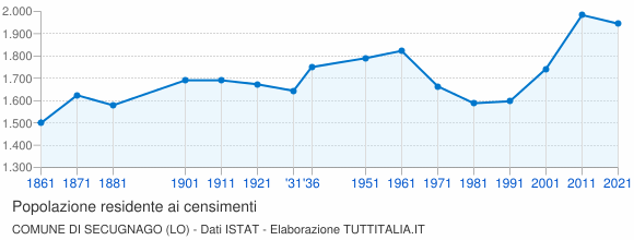 Grafico andamento storico popolazione Comune di Secugnago (LO)