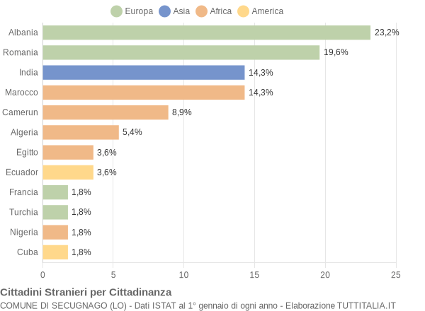 Grafico cittadinanza stranieri - Secugnago 2004