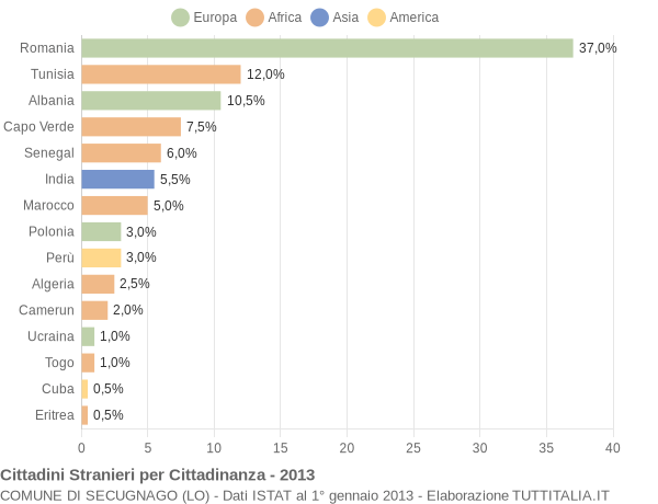 Grafico cittadinanza stranieri - Secugnago 2013