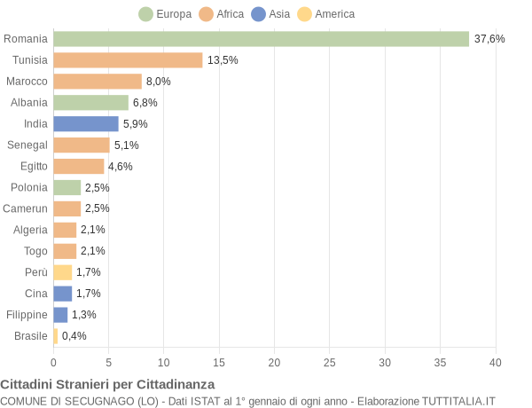 Grafico cittadinanza stranieri - Secugnago 2015