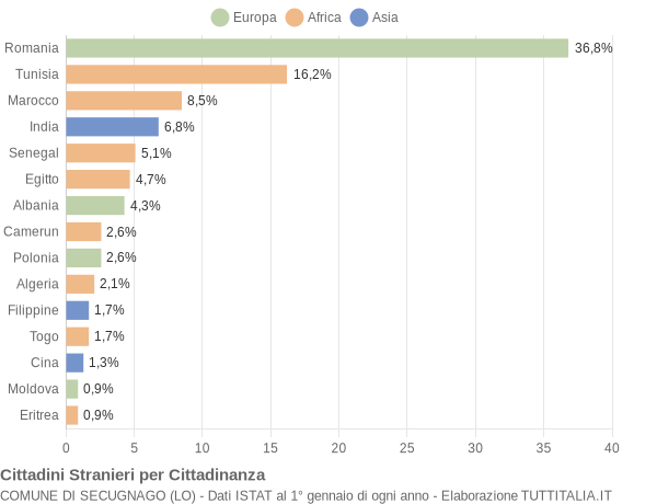 Grafico cittadinanza stranieri - Secugnago 2016