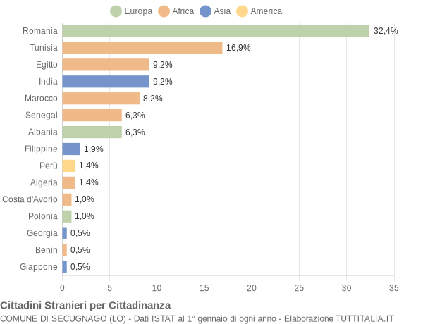 Grafico cittadinanza stranieri - Secugnago 2019