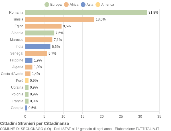 Grafico cittadinanza stranieri - Secugnago 2021