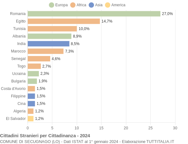 Grafico cittadinanza stranieri - Secugnago 2024