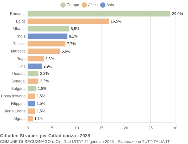 Grafico cittadinanza stranieri - Secugnago 2025