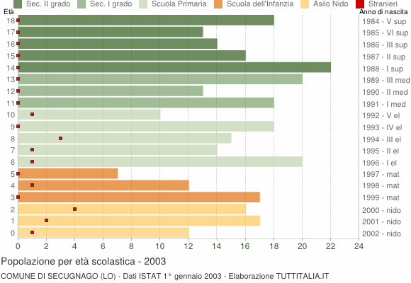 Grafico Popolazione in età scolastica - Secugnago 2003