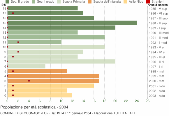 Grafico Popolazione in età scolastica - Secugnago 2004