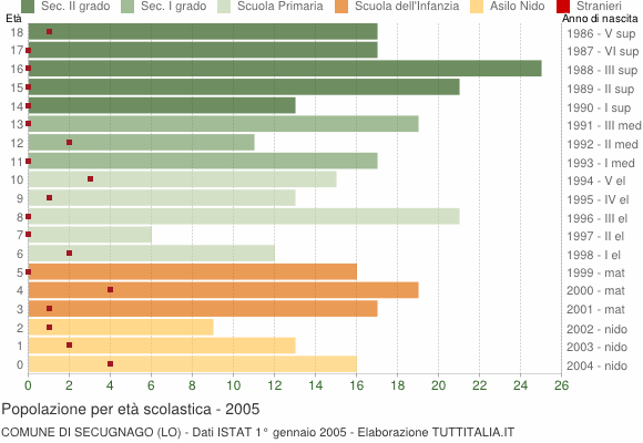 Grafico Popolazione in età scolastica - Secugnago 2005