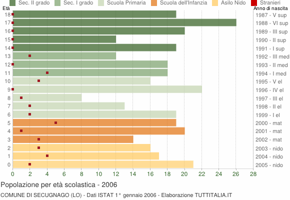 Grafico Popolazione in età scolastica - Secugnago 2006