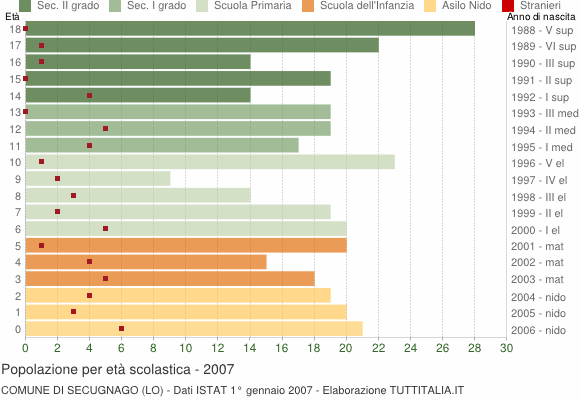 Grafico Popolazione in età scolastica - Secugnago 2007