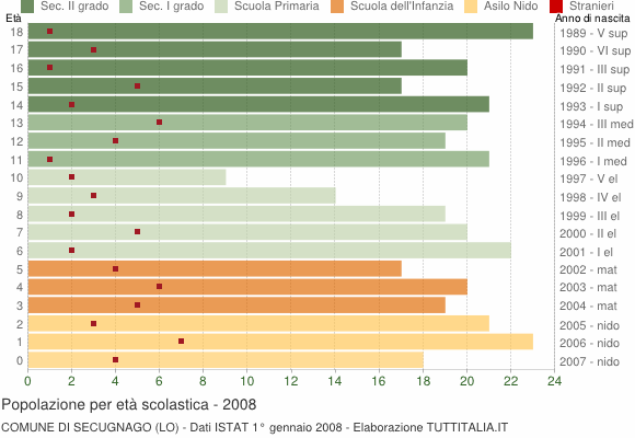 Grafico Popolazione in età scolastica - Secugnago 2008