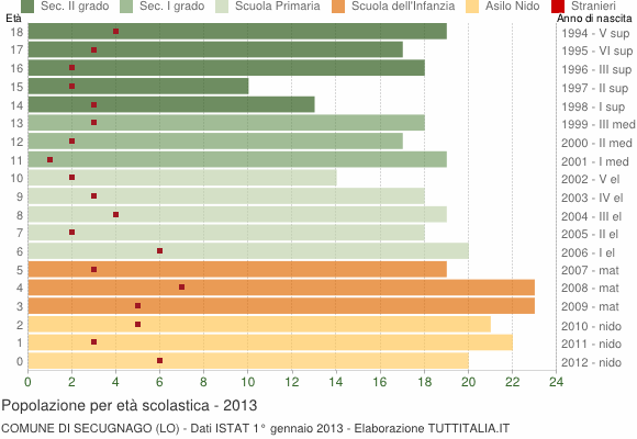 Grafico Popolazione in età scolastica - Secugnago 2013