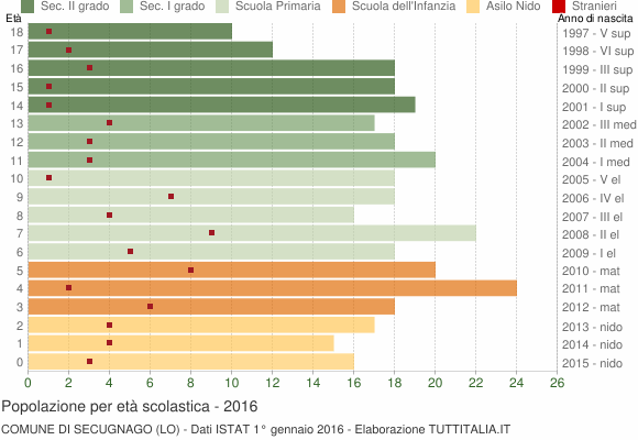 Grafico Popolazione in età scolastica - Secugnago 2016
