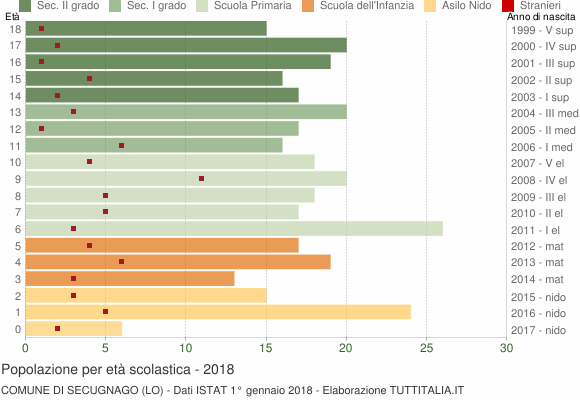 Grafico Popolazione in età scolastica - Secugnago 2018