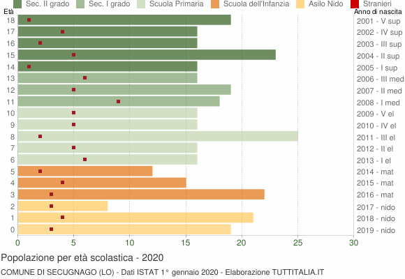 Grafico Popolazione in età scolastica - Secugnago 2020