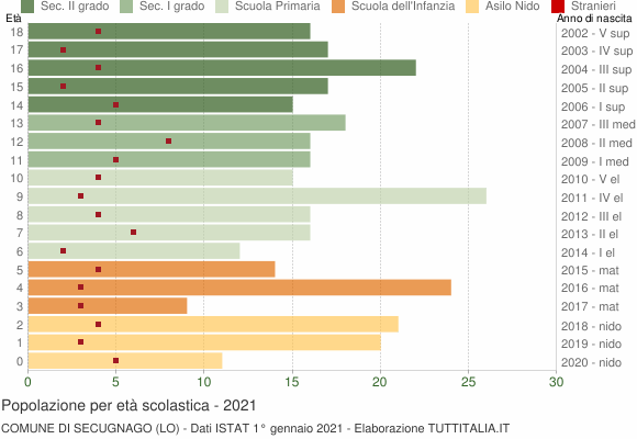 Grafico Popolazione in età scolastica - Secugnago 2021