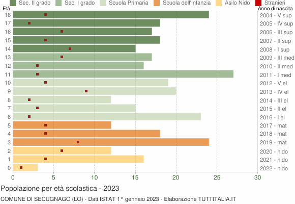 Grafico Popolazione in età scolastica - Secugnago 2023