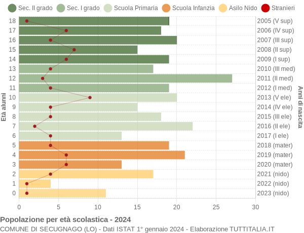 Grafico Popolazione in età scolastica - Secugnago 2024