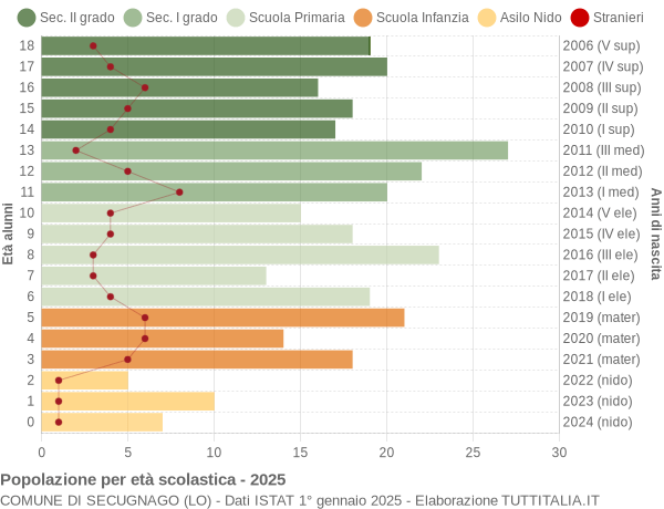 Grafico Popolazione in età scolastica - Secugnago 2025