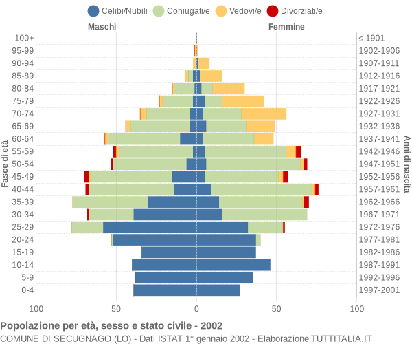 Grafico Popolazione per età, sesso e stato civile Comune di Secugnago (LO)