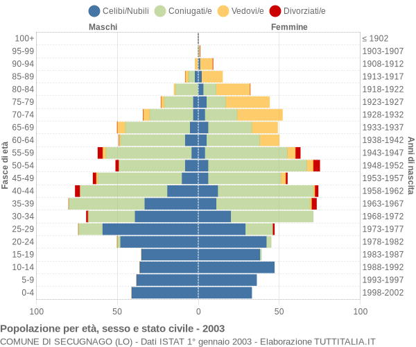 Grafico Popolazione per età, sesso e stato civile Comune di Secugnago (LO)