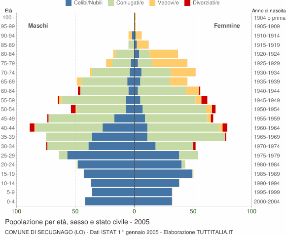 Grafico Popolazione per età, sesso e stato civile Comune di Secugnago (LO)