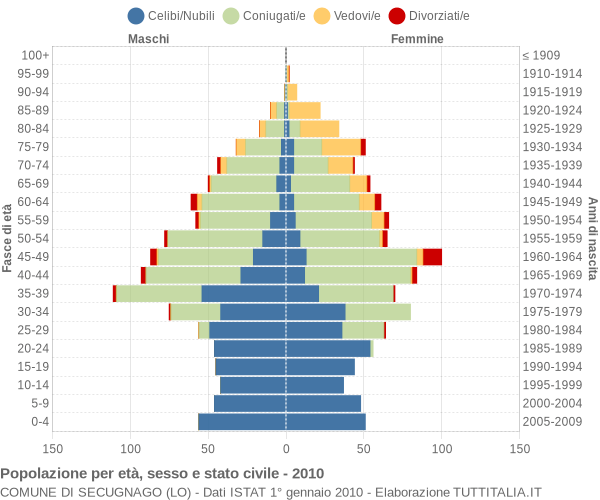 Grafico Popolazione per età, sesso e stato civile Comune di Secugnago (LO)
