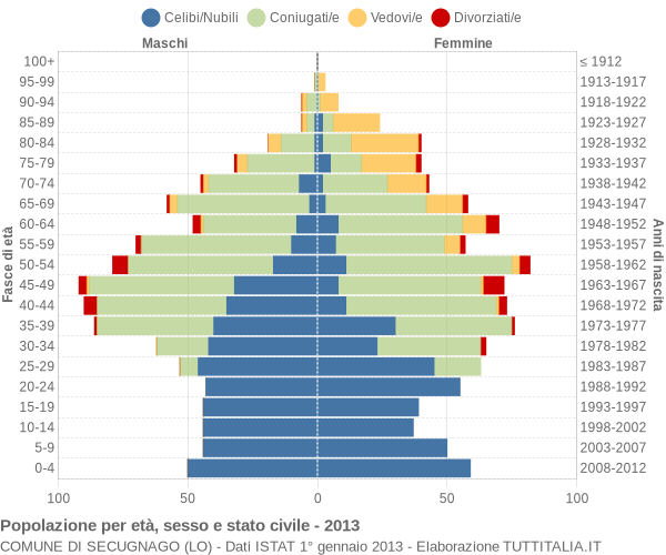 Grafico Popolazione per età, sesso e stato civile Comune di Secugnago (LO)