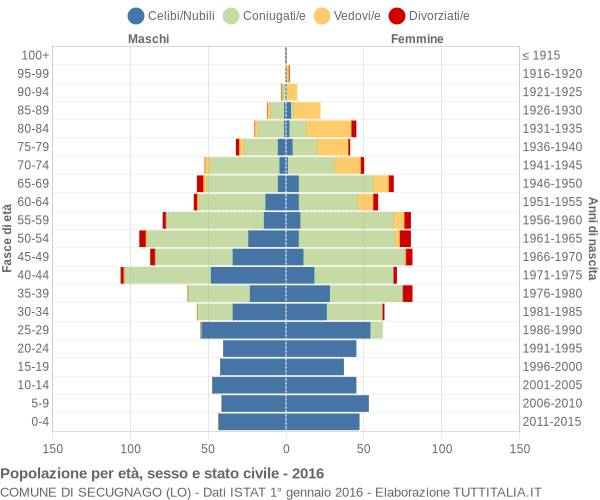 Grafico Popolazione per età, sesso e stato civile Comune di Secugnago (LO)