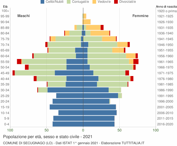 Grafico Popolazione per età, sesso e stato civile Comune di Secugnago (LO)
