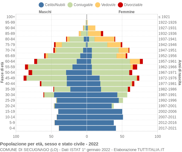 Grafico Popolazione per età, sesso e stato civile Comune di Secugnago (LO)