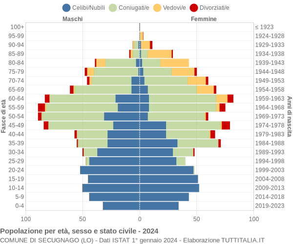 Grafico Popolazione per età, sesso e stato civile Comune di Secugnago (LO)