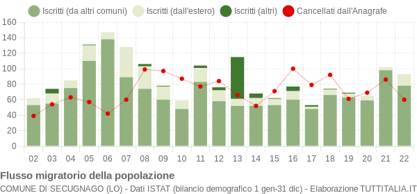 Flussi migratori della popolazione Comune di Secugnago (LO)