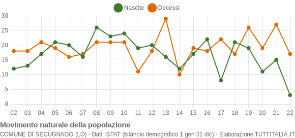 Grafico movimento naturale della popolazione Comune di Secugnago (LO)