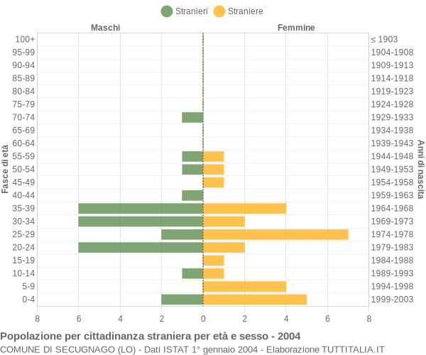 Grafico cittadini stranieri - Secugnago 2004